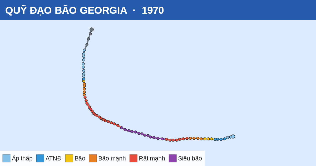 Quỹ đạo di chuyển của GEORGIA (1970)