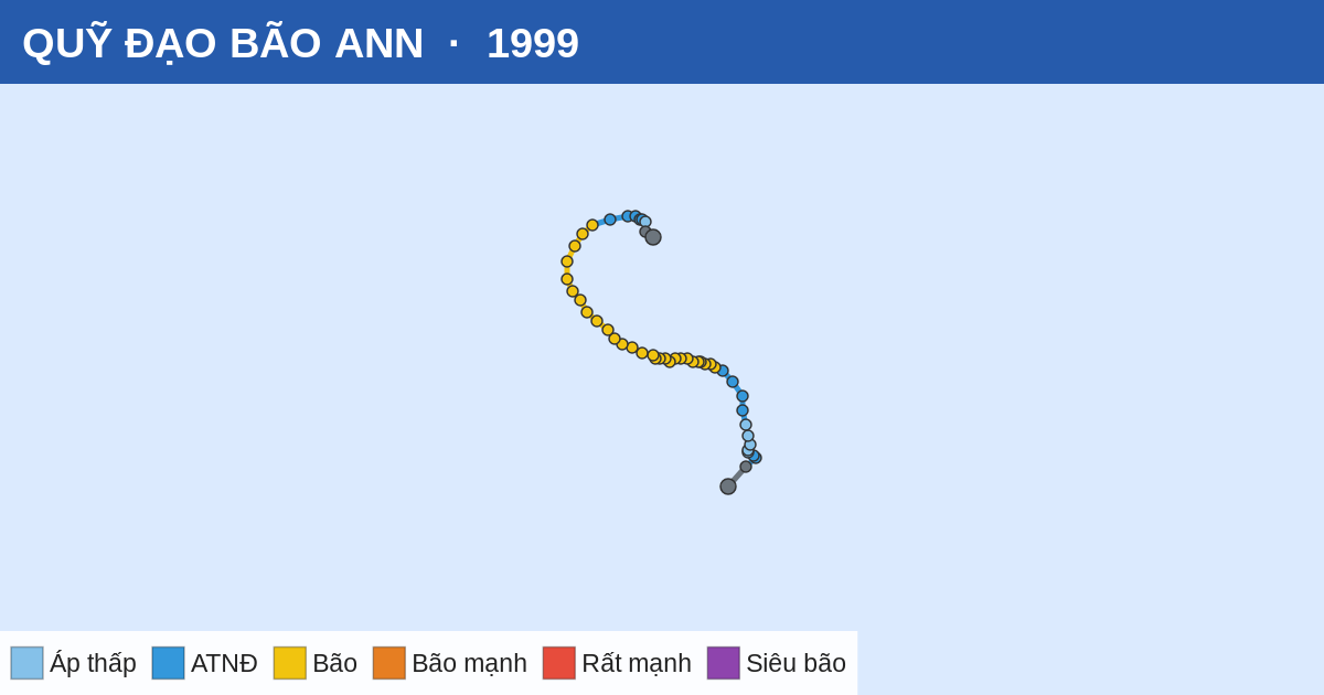 Quỹ đạo di chuyển của ANN (1999)